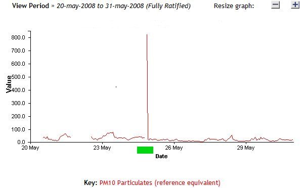 PM10 plot 5.jpg -  Fully ratified PM10. A high peak after a repair is always suspicous. 